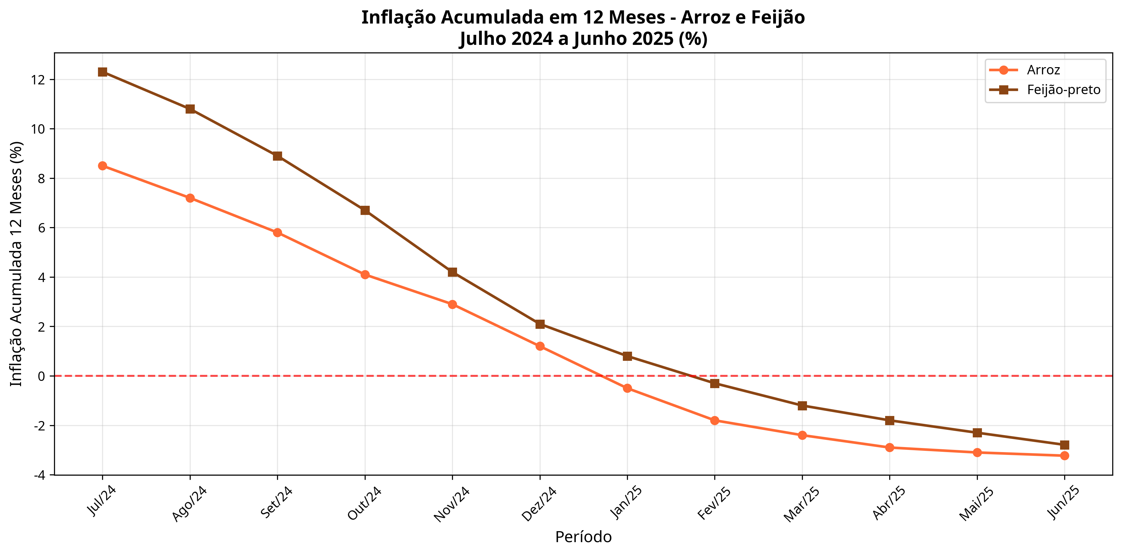 Inflação Acumulada em 12 Meses - Arroz e Feijão - Julho 2024 a Junho 2025 (%)