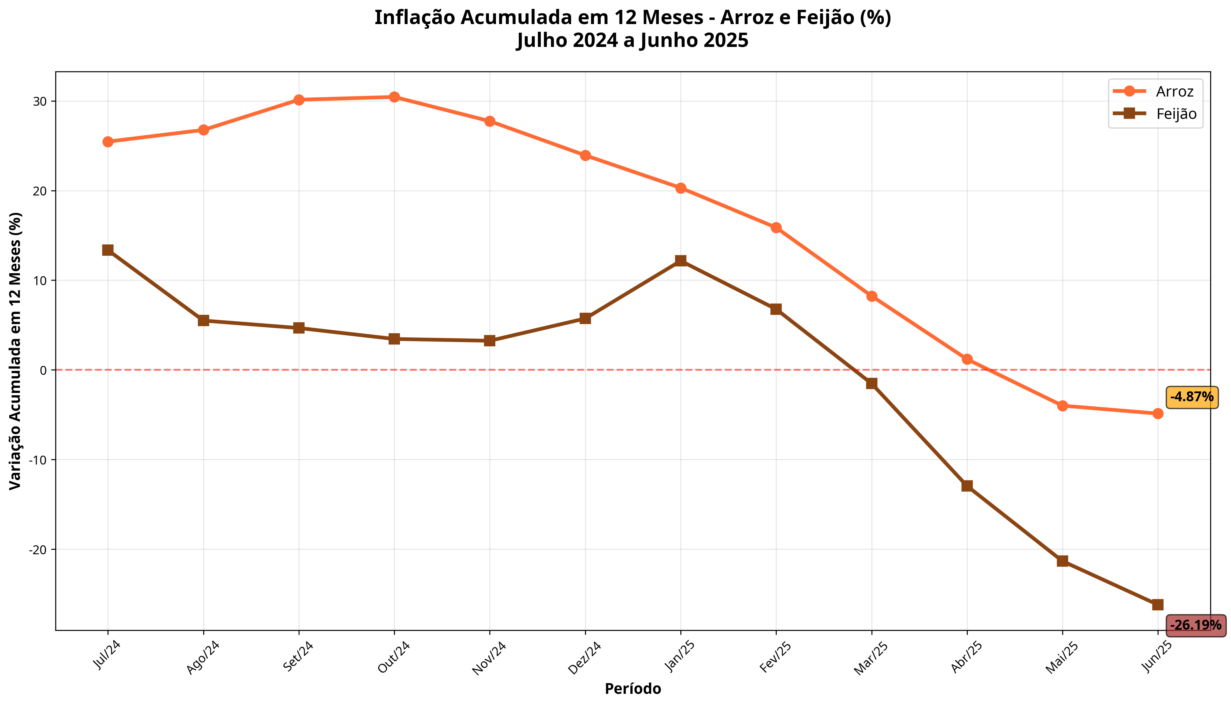 Inflação Acumulada em 12 Meses - Arroz e Feijão - Julho 2024 a Junho 2025 (%)